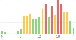 Online Time Chart