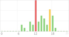 Online Time Chart