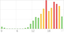 Online Time Chart