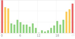 Online Time Chart