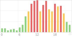 Online Time divided over the 24-hours a day counts Online Time Chart