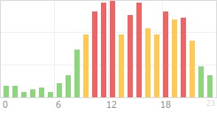 Online Time Chart