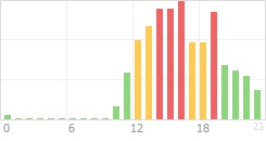 Online Time Chart