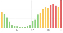 Online Time Chart