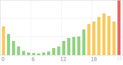 Online Time Chart