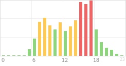 Online Time Chart