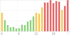 Online Time Chart