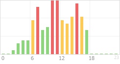 Online Time Chart