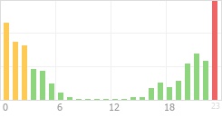 Online Time Chart