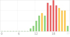 Online Time Chart