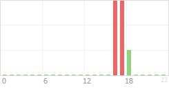 Online Time Chart