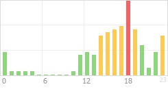 Online Time Chart