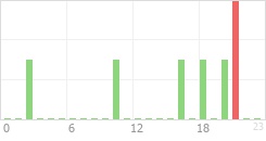 Online Time Chart