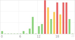 Online Time Chart