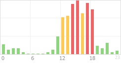 Online Time Chart