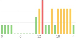 Online Time Chart