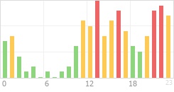 Online Time Chart