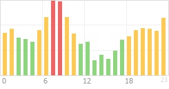 Online Time Chart