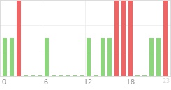 Online Time Chart