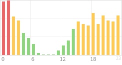 Online Time Chart