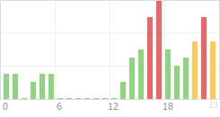 Online Time Chart