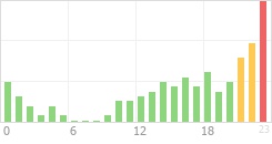 Online Time Chart