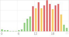 Online Time divided over the 24-hours a day counts Online Time Chart
