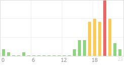Online Time Chart