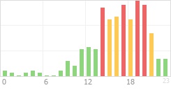 Online Time Chart