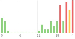 Online Time Chart