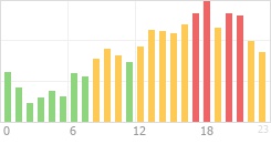 Online Time Chart