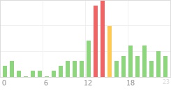 Online Time Chart