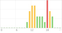 Online Time Chart