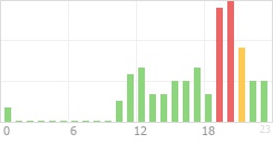 Online Time Chart