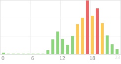 Online Time Chart