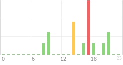 Online Time Chart