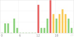 Online Time Chart