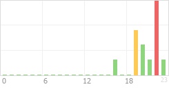 Online Time Chart