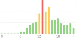 Online Time Chart