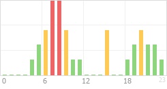 Online Time Chart