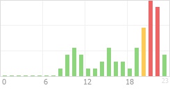 Online Time Chart