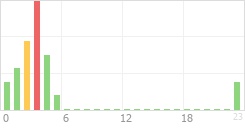 Online Time Chart