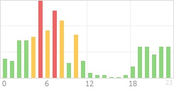 Online Time Chart