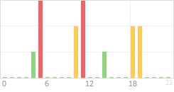 Online Time Chart