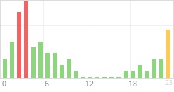 Online Time Chart