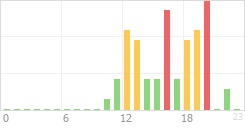 Online Time Chart