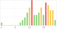Online Time Chart