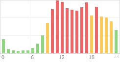 Online Time divided over the 24-hours a day counts Online Time Chart