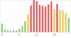 Online Time Chart