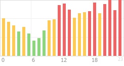 Online Time Chart